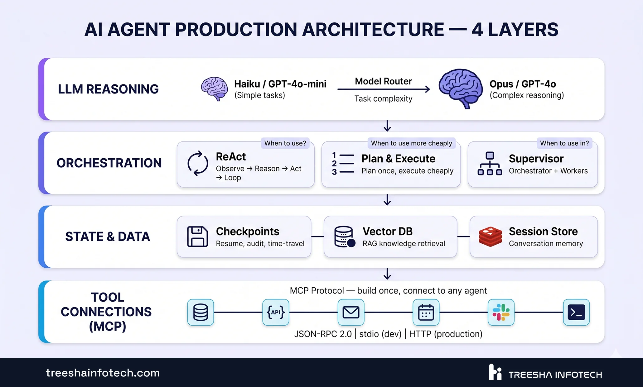 AI Agent Production Architecture — 4 Layers