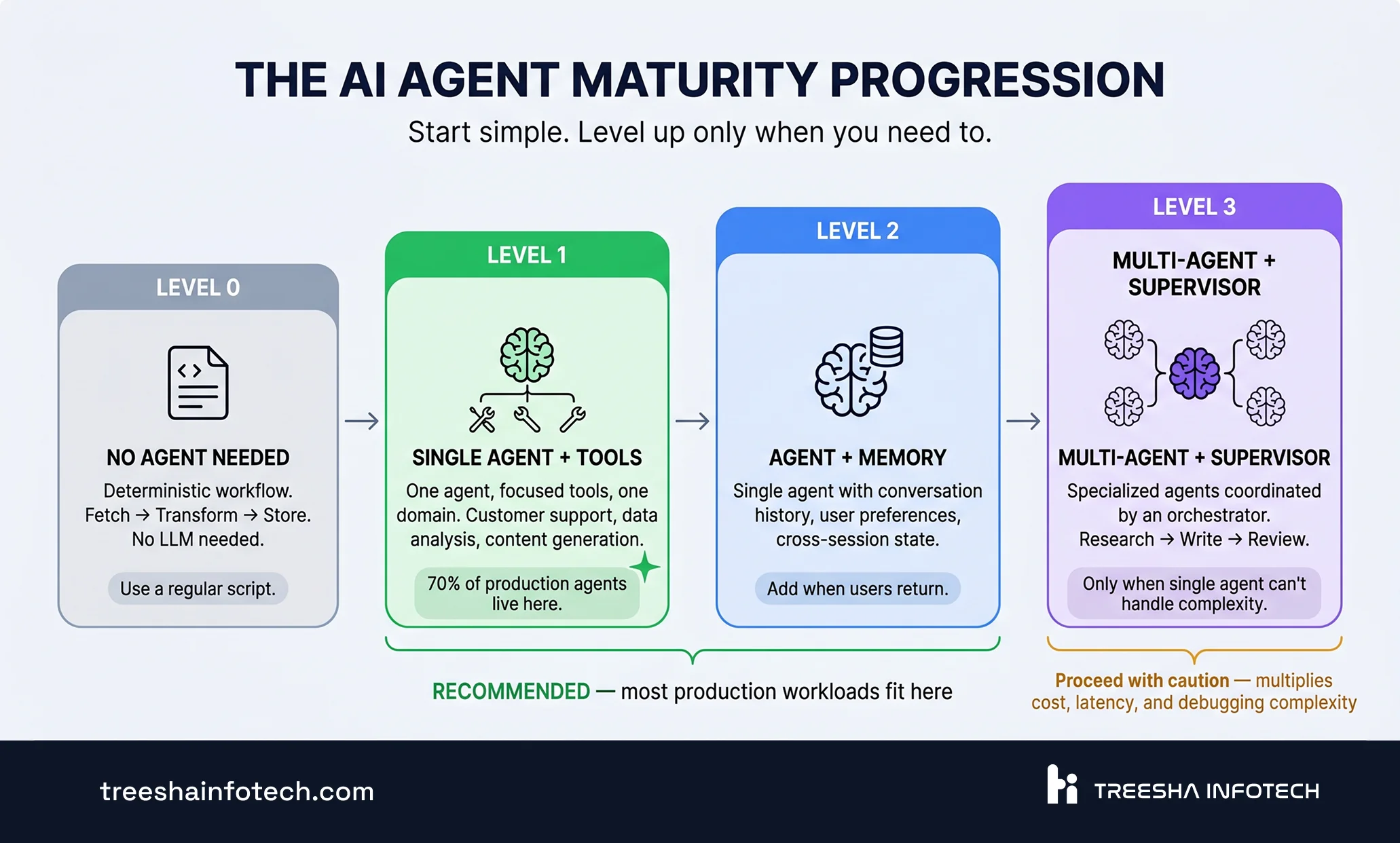 Start Simple: The AI Agent Maturity Progression
