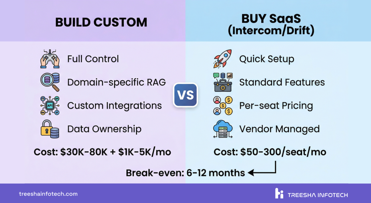Build vs Buy — Custom AI Chatbot vs SaaS Platform