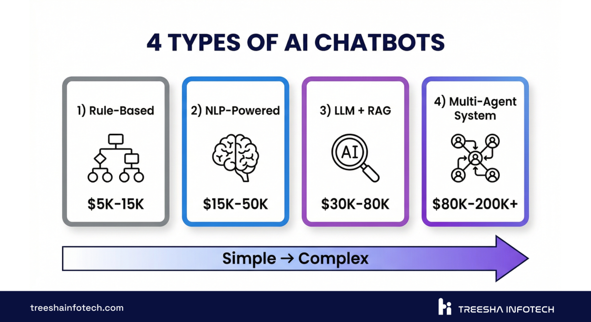 AI Chatbot Types — From Rule-Based to Multi-Agent Systems
