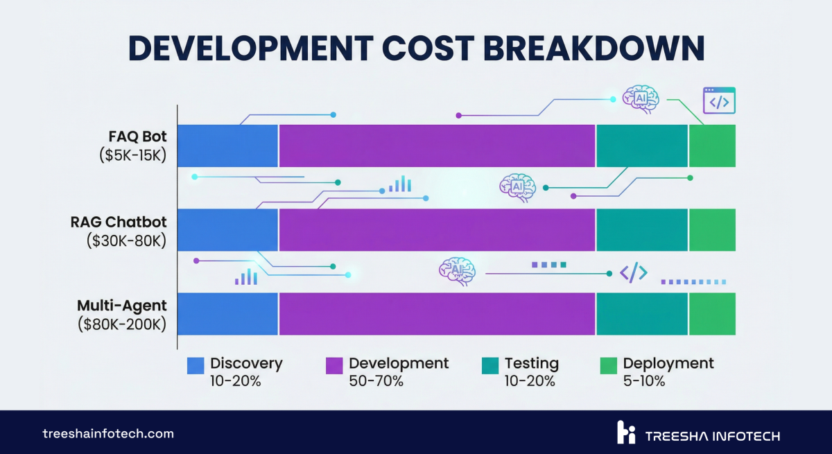 AI Chatbot Development Cost Breakdown
