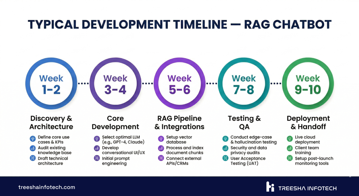 AI Chatbot Development Timeline — Week by Week