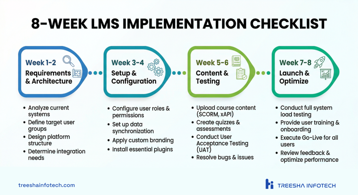 8-Week LMS Implementation Checklist — From Requirements to Launch