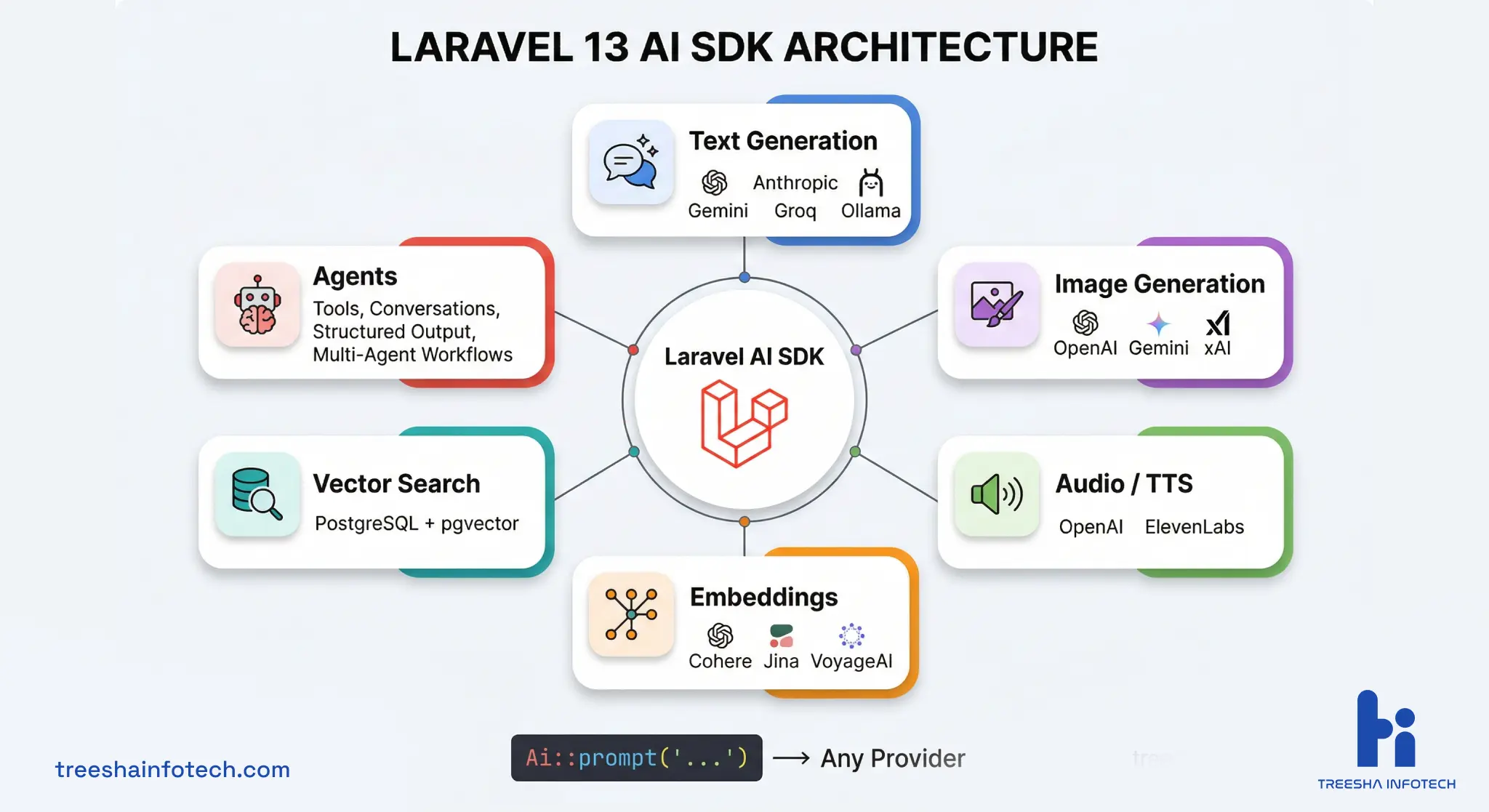 Laravel 13 AI SDK Architecture — Text, Image, Audio, Embeddings, Agents & Vector Search