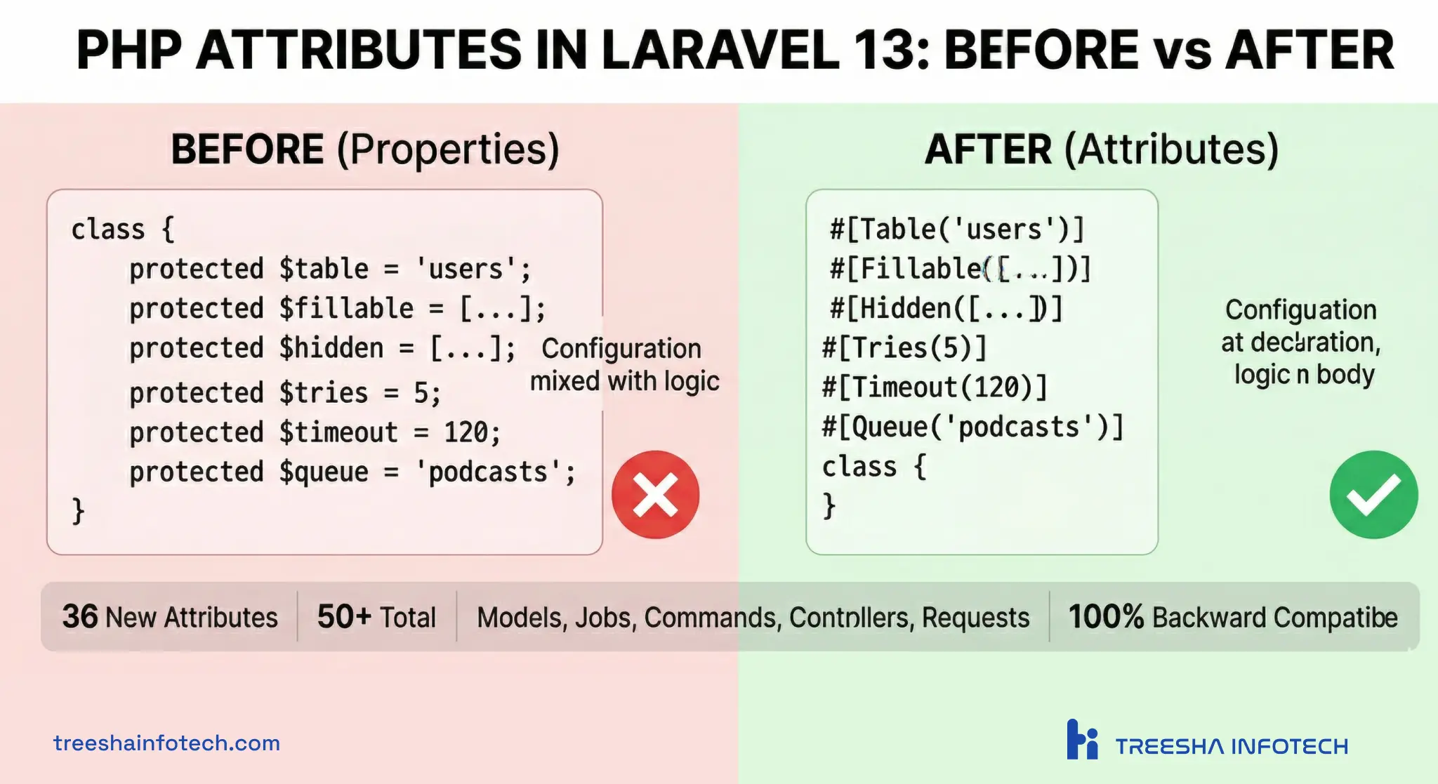 PHP Attributes in Laravel 13: Before vs After — Properties to Declarative Attributes