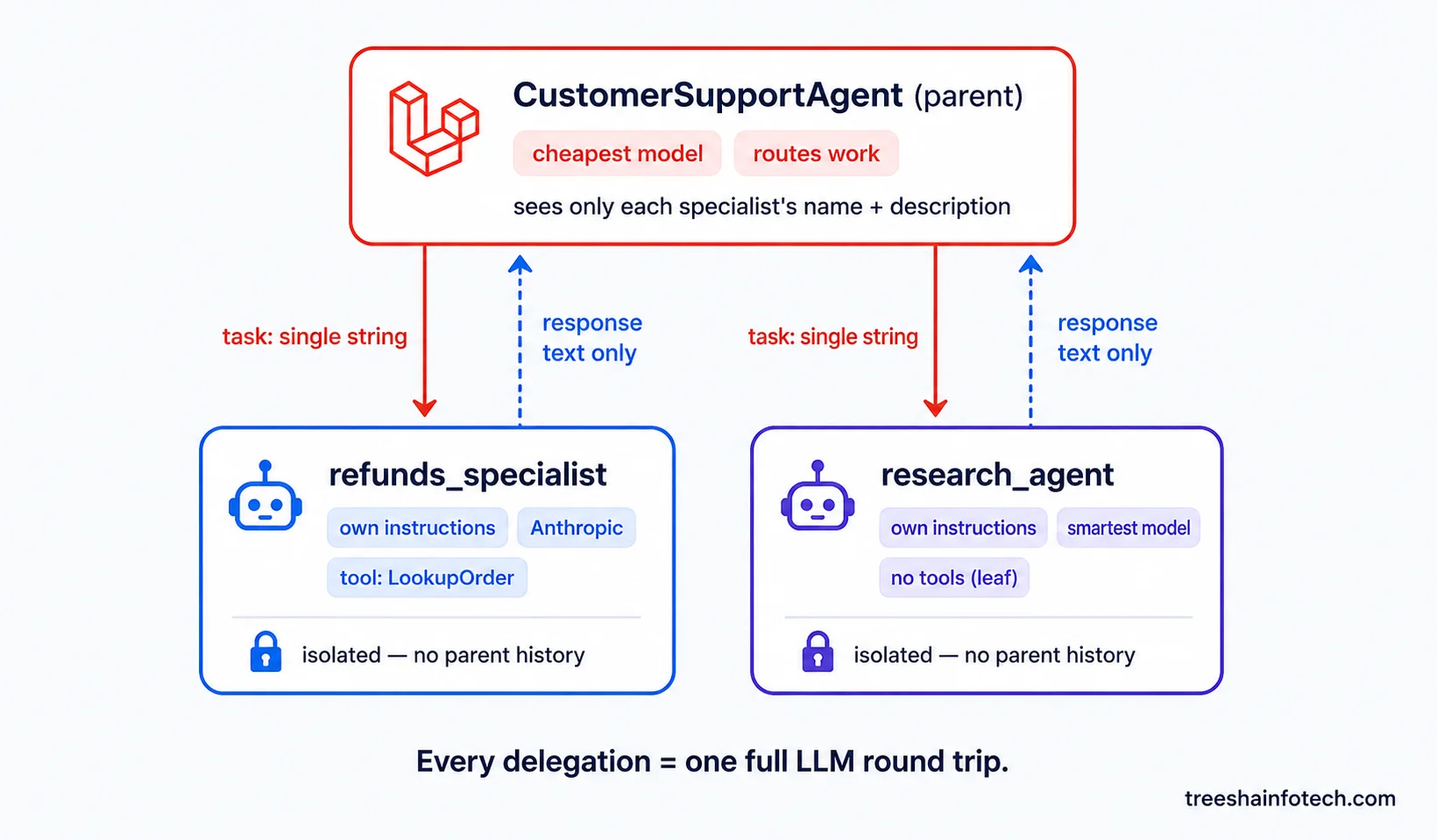 The delegation tree in the Laravel AI SDK — a parent CustomerSupportAgent on the cheapest model routes work to two isolated specialists, refunds_specialist (own instructions, Anthropic, LookupOrder tool) and research_agent (own instructions, smartest model, no tools); task strings flow down, response text flows up, and every delegation is one full LLM round trip