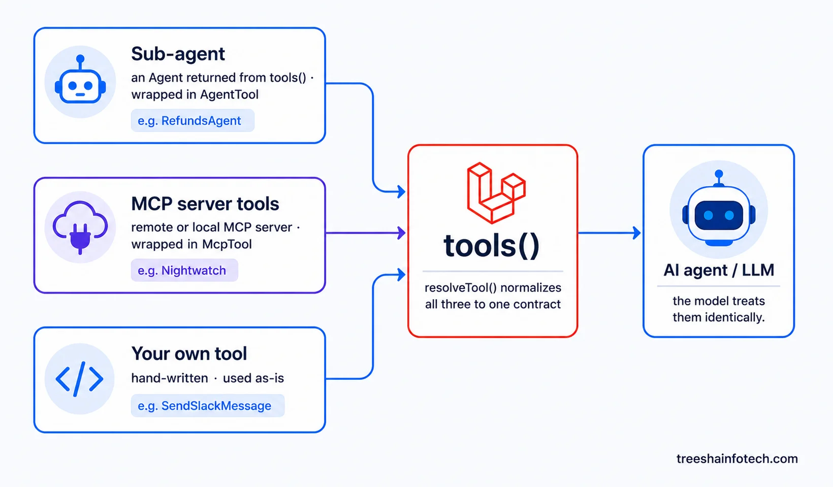 One tools() array, three kinds of capability — a sub-agent wrapped in AgentTool, MCP server tools wrapped in McpTool, and your own hand-written tool all normalized by resolveTool() into one contract that the AI agent treats identically