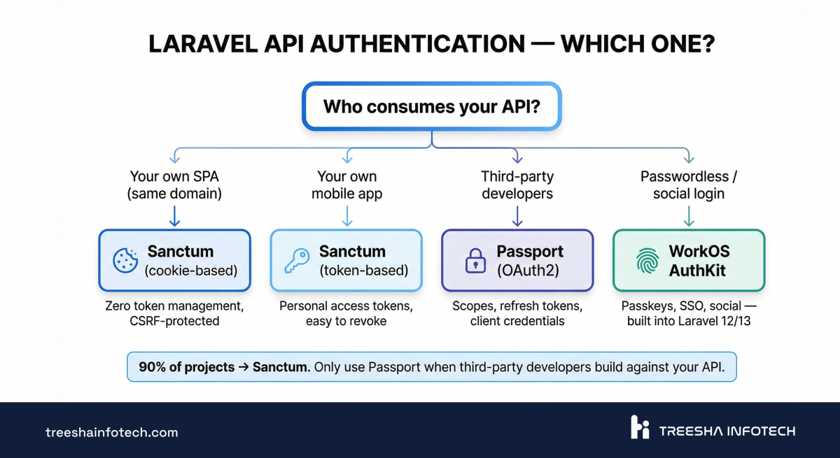 Laravel API Authentication — Sanctum vs Passport vs WorkOS Decision Flowchart