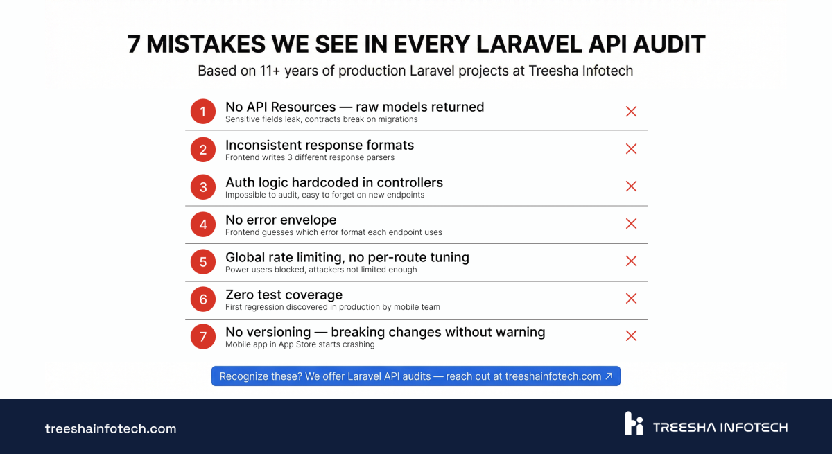 7 Mistakes We See in Every Laravel API Audit