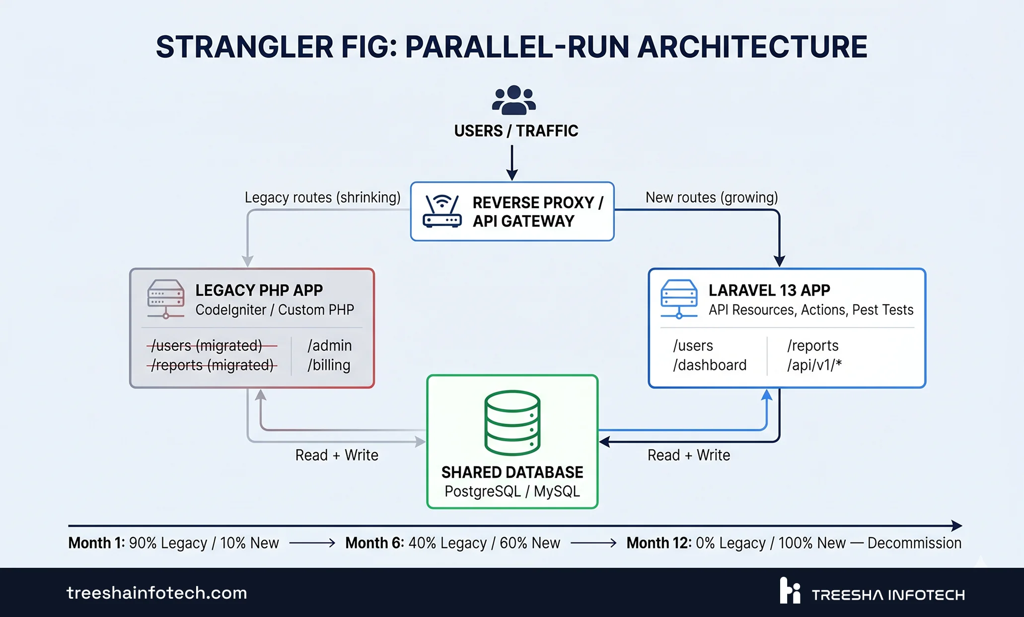 Strangler Fig Parallel-Run Architecture