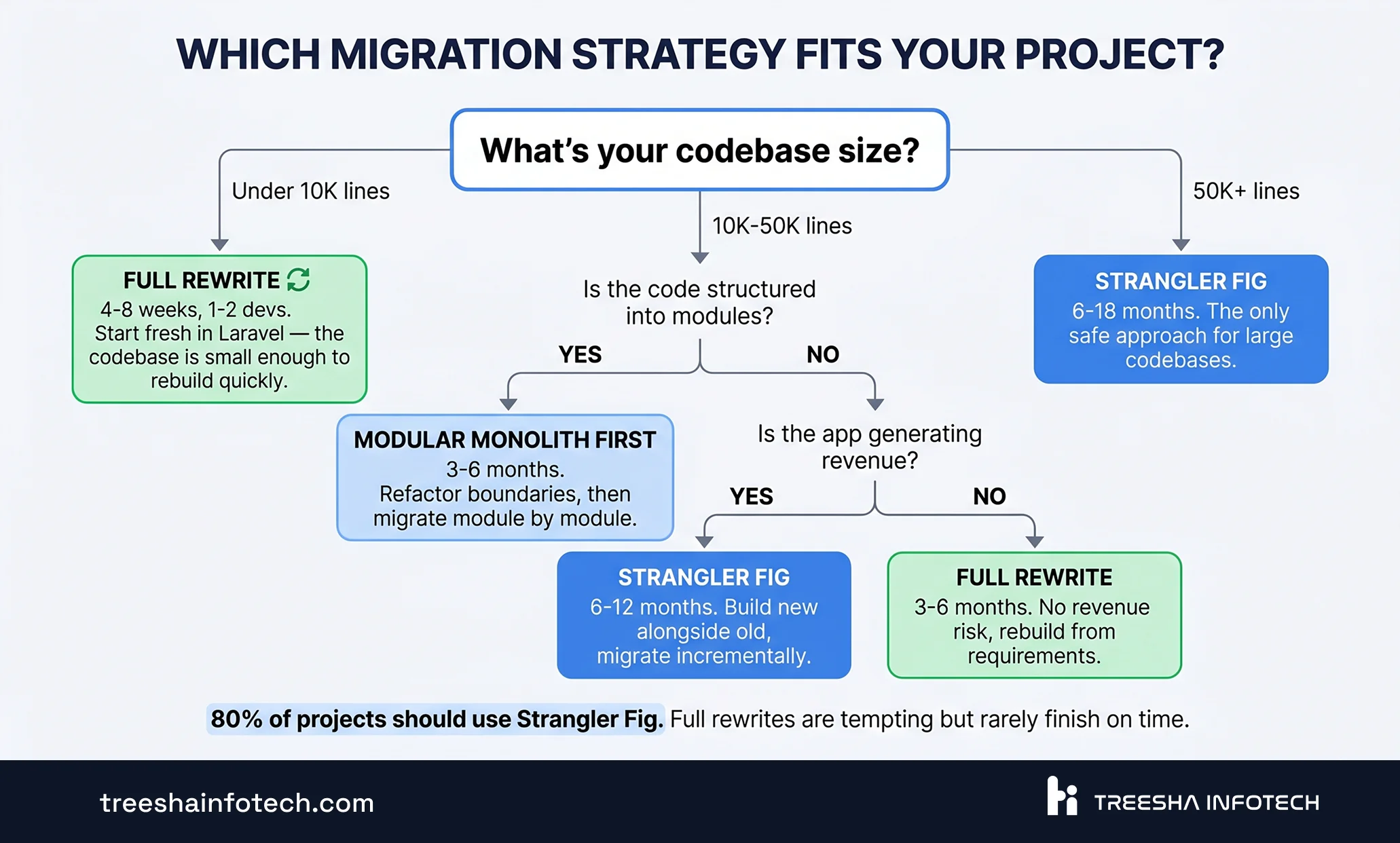 Migration Strategy Decision Tree
