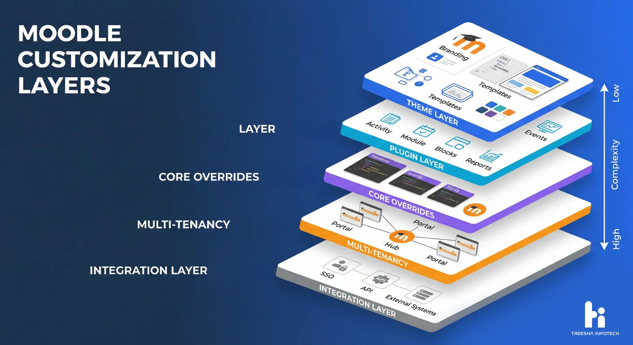 Moodle Customization Layers — Themes, Plugins & Multi-Tenancy