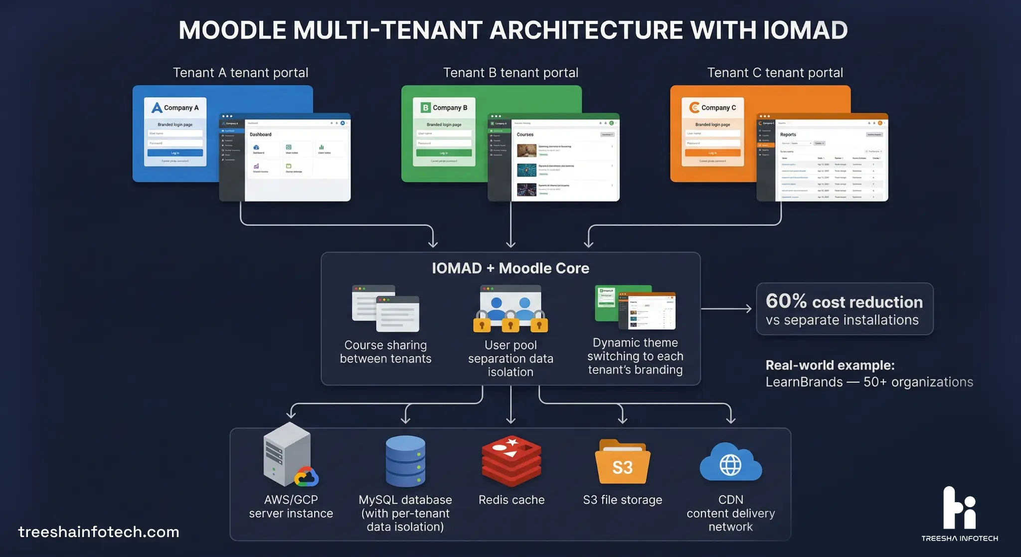 Moodle Multi-Tenant Architecture — IOMAD with Separate Branding per Organization
