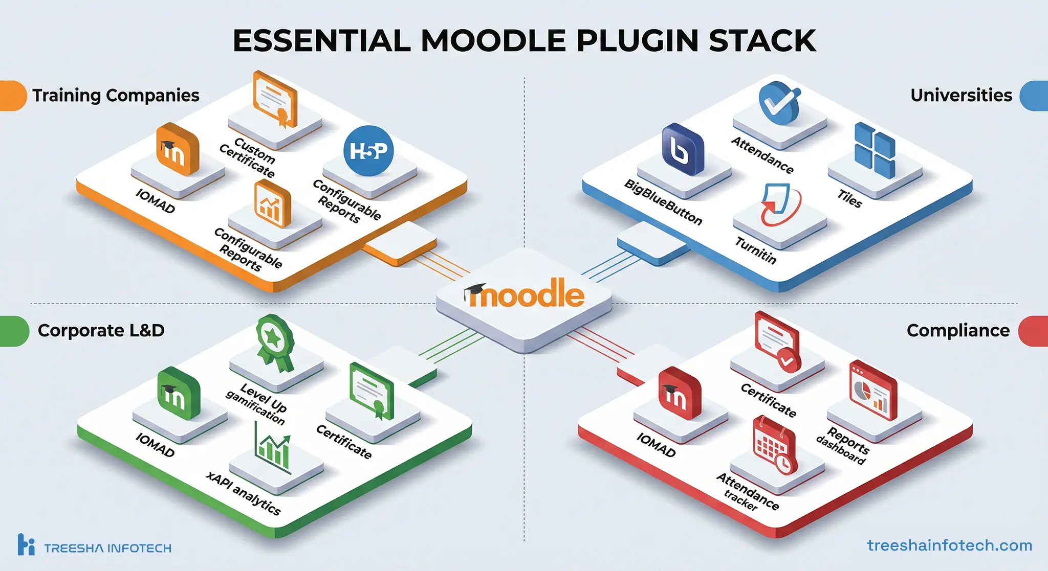 Essential Moodle Plugins for Enterprise — Must-Have vs Recommended