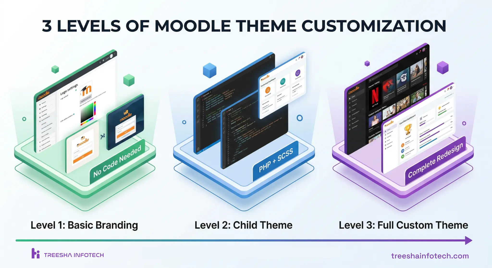 Moodle Theme Customization — 3 Levels from Basic Branding to Full Custom