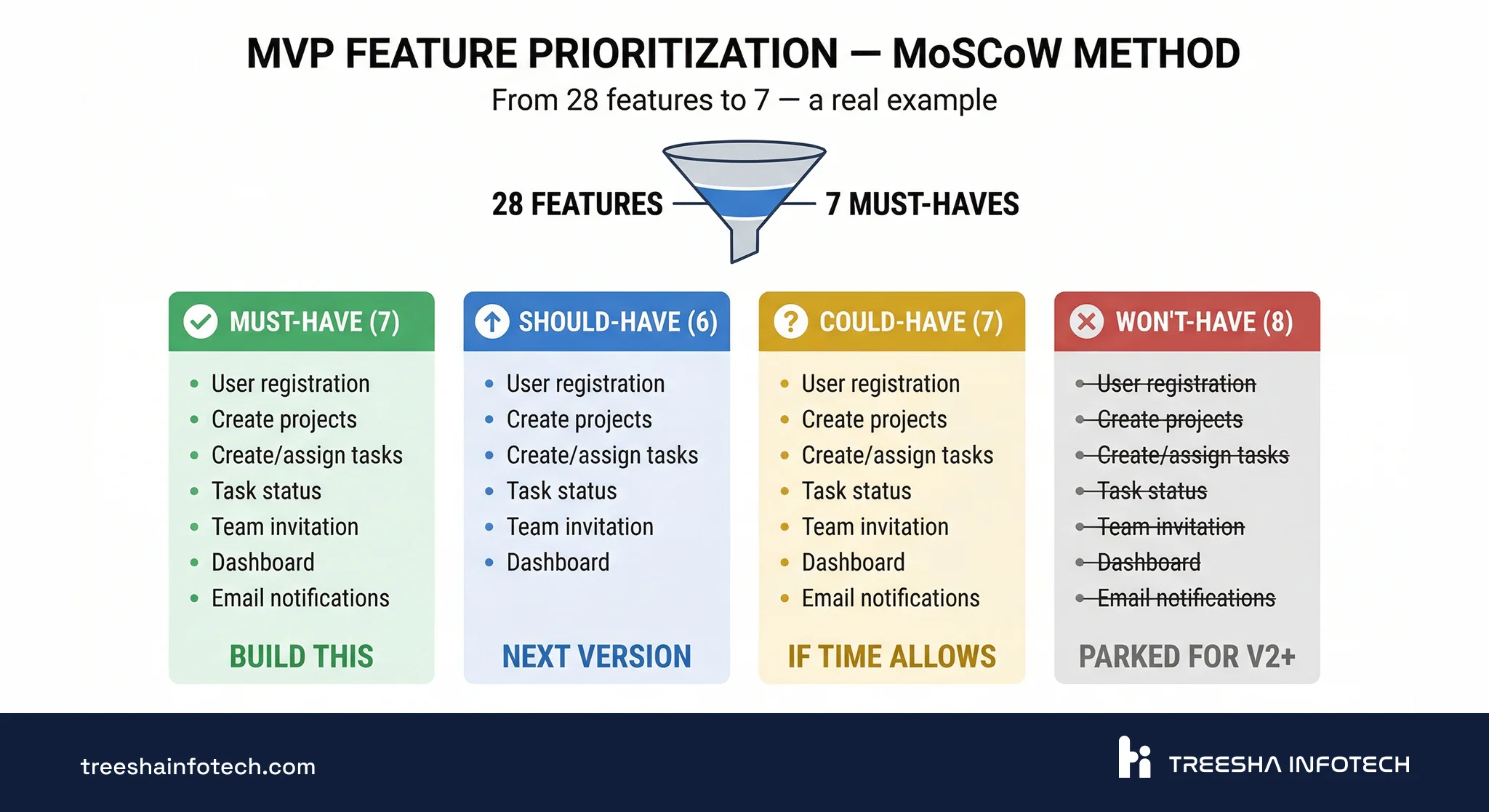 MVP Feature Prioritization — MoSCoW Method: From 28 Features to 7