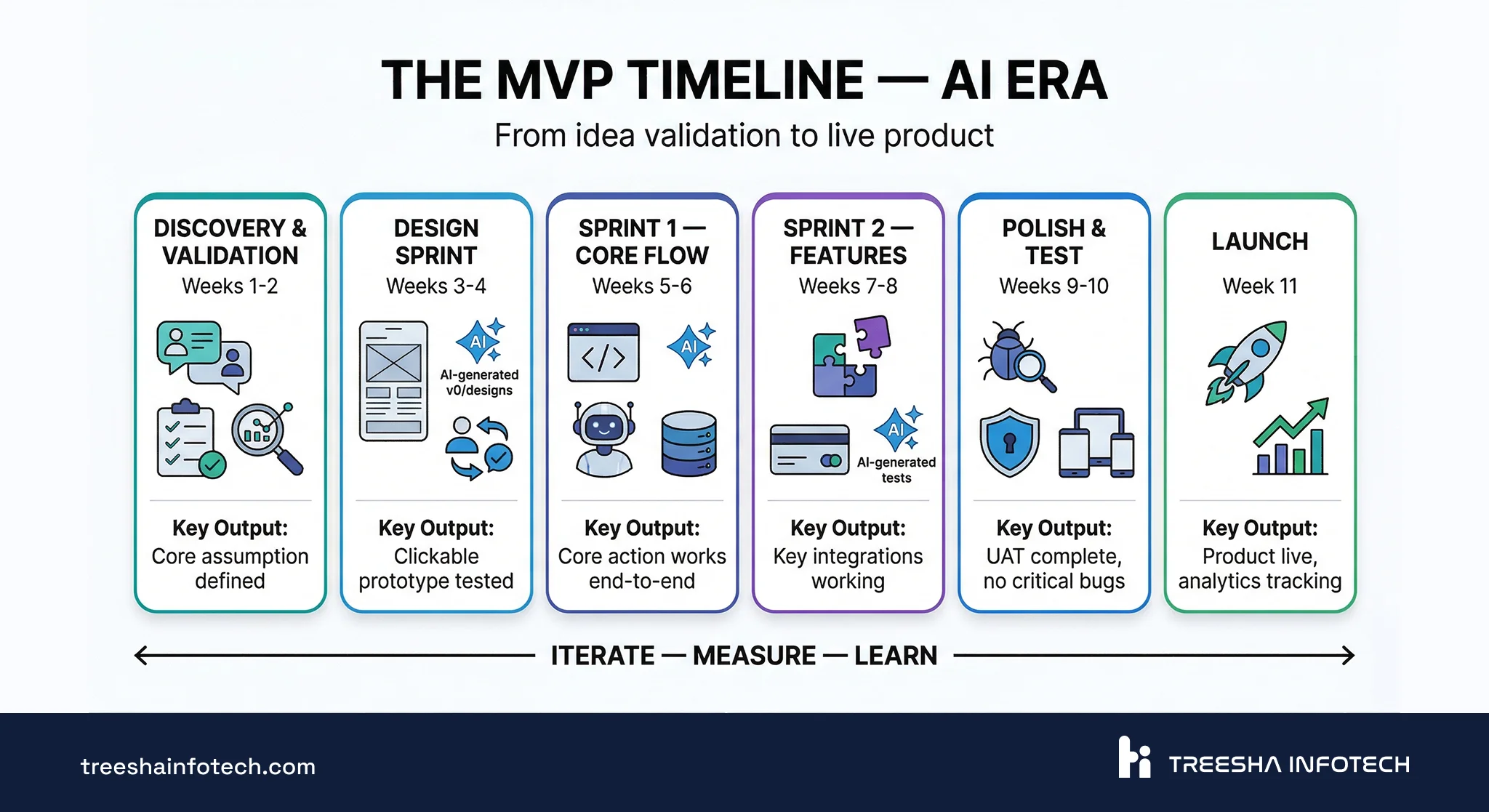 The MVP Timeline — AI Era: From Idea Validation to Live Product