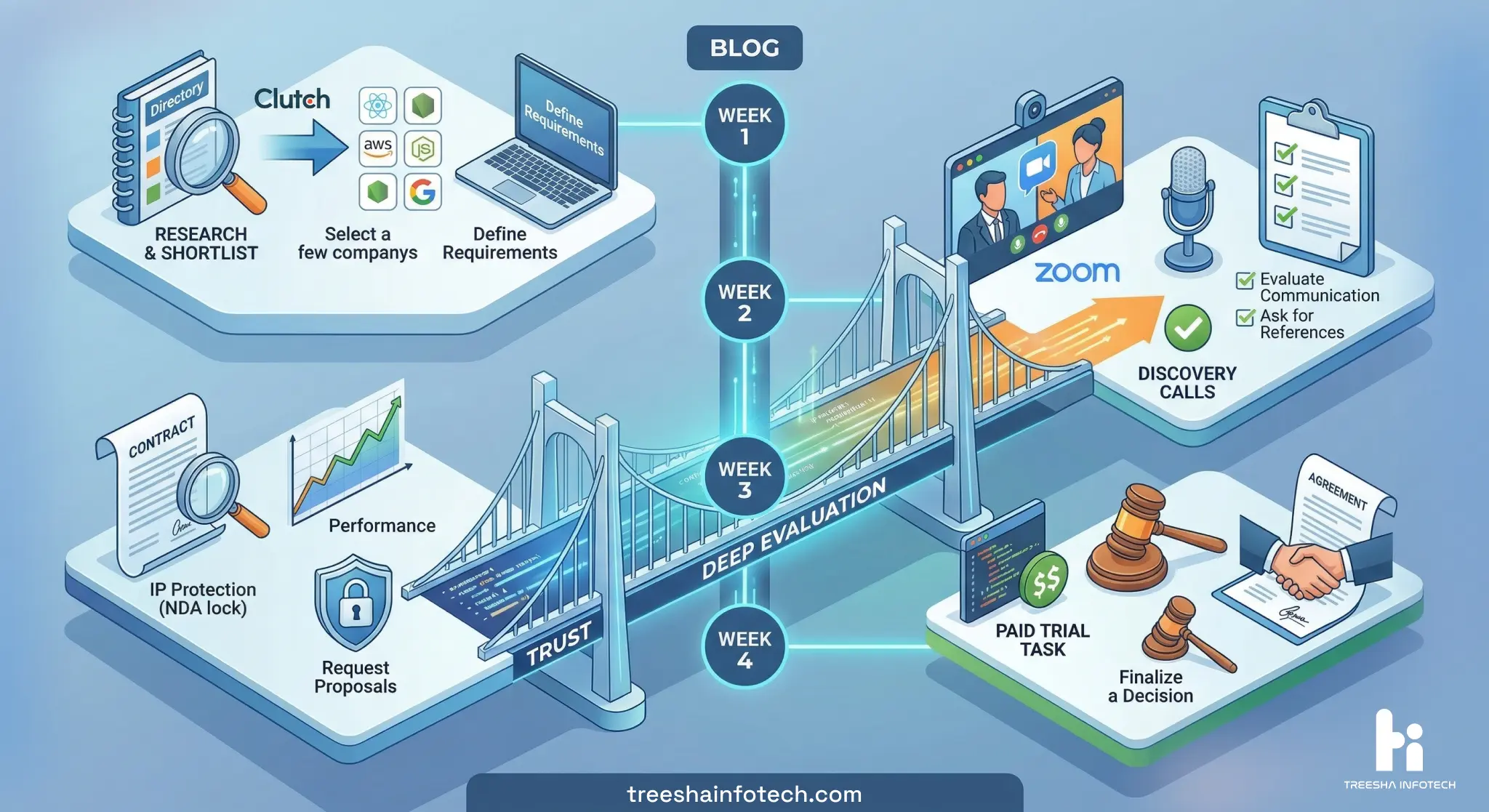 4-week evaluation process for choosing an IT outsourcing partner