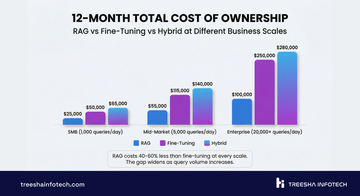 RAG vs Fine-Tuning — Cost Comparison at Scale