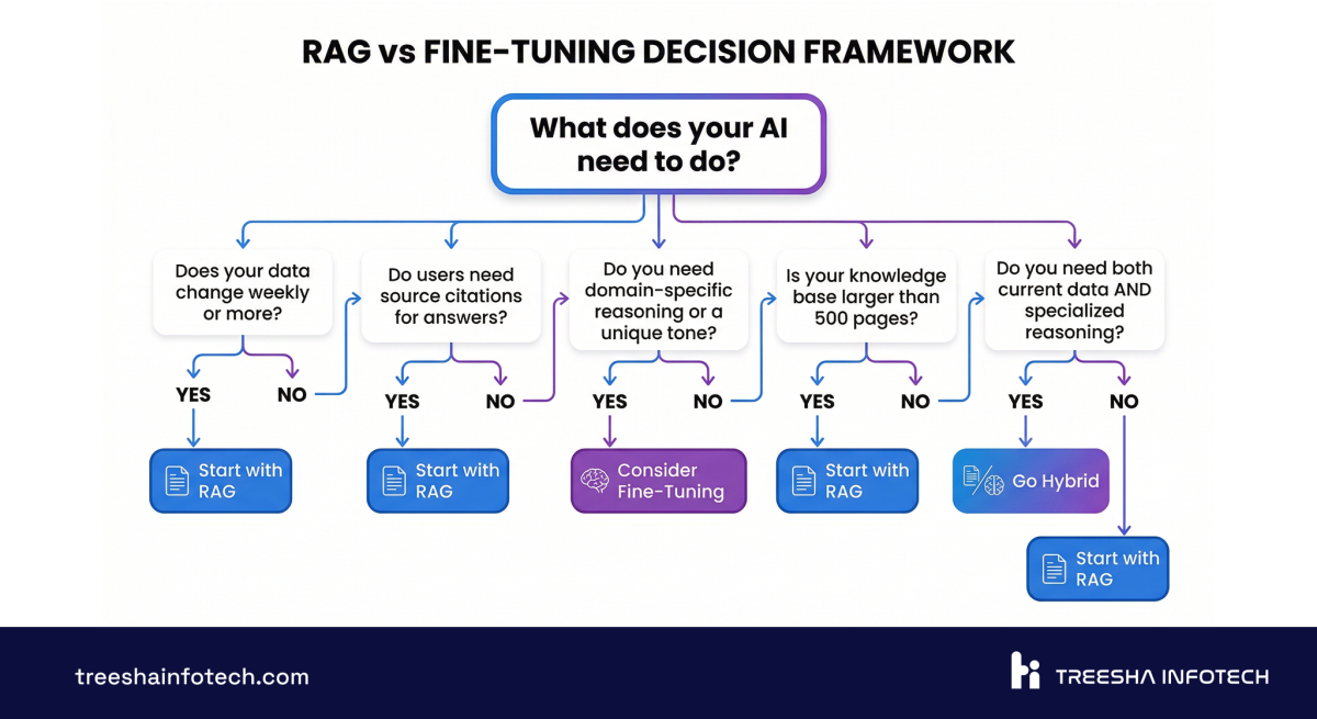 RAG vs Fine-Tuning — Decision Framework