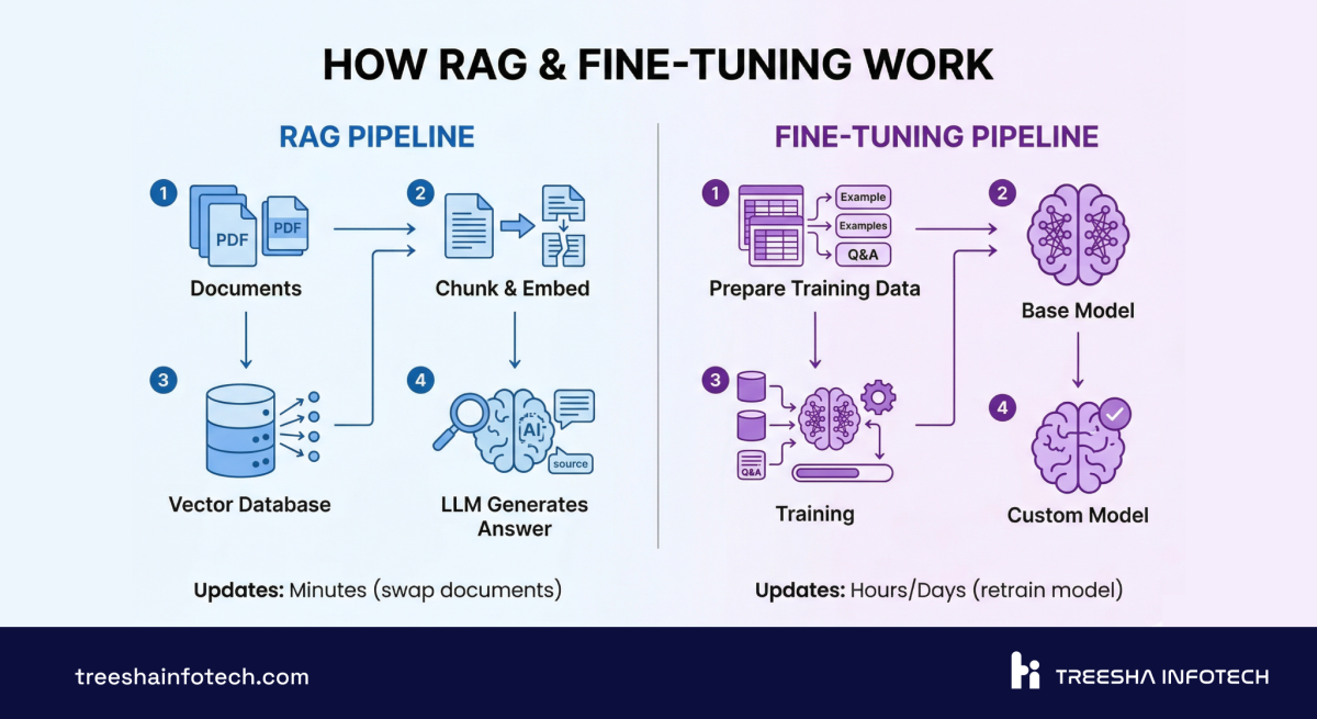 RAG vs Fine-Tuning — How Each Approach Works