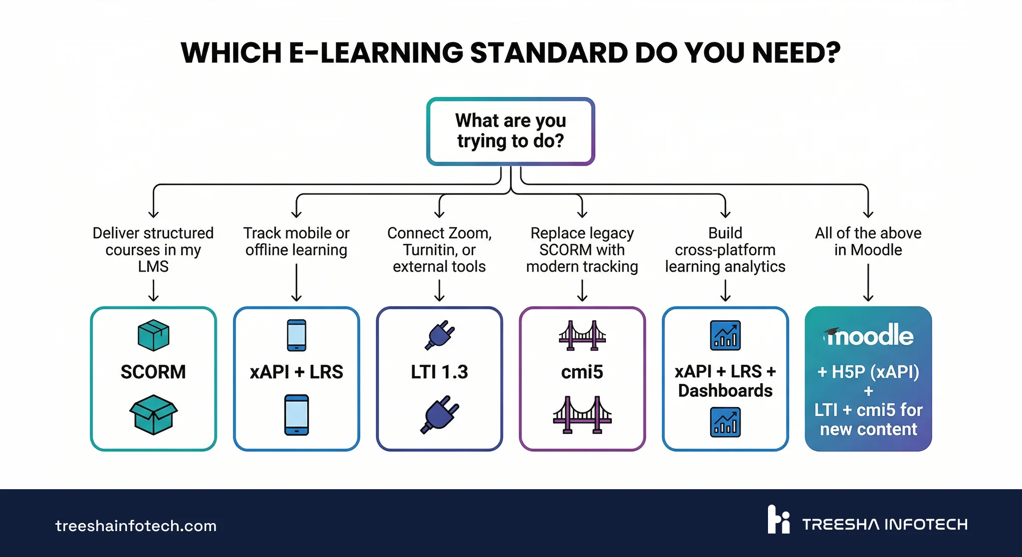 Which E-Learning Standard Do You Need? Decision Flowchart