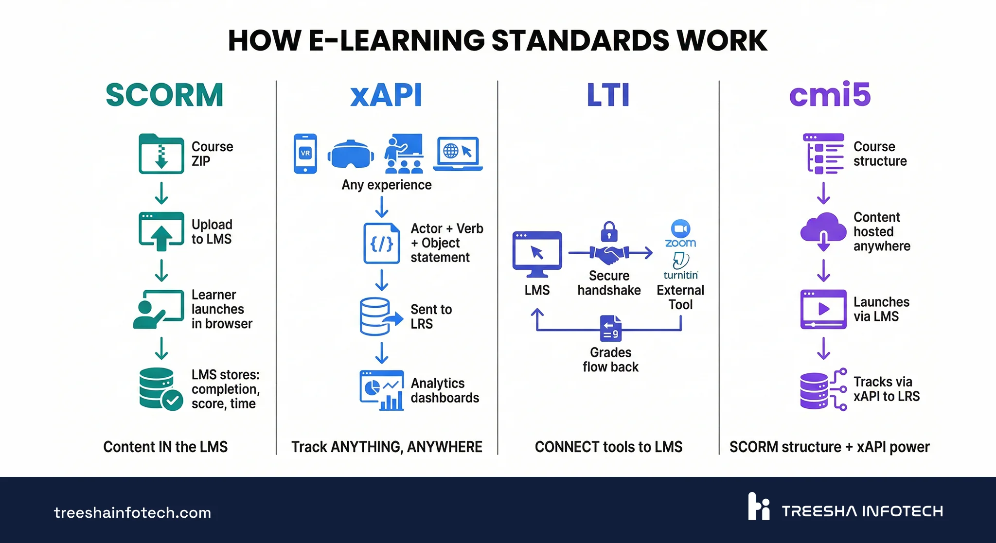 How E-Learning Standards Work — SCORM, xAPI, LTI & cmi5 Side by Side