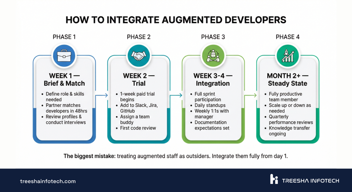How to Integrate Augmented Developers Into Your Team
