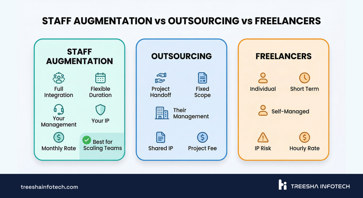 Staff Augmentation vs Outsourcing vs Freelancers