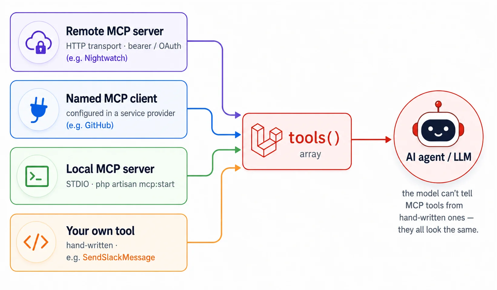 How a Laravel AI agent resolves MCP tools — a remote MCP server over HTTP with bearer or OAuth auth, a named MCP client, a local STDIO MCP server, and your own hand-written tool all flow into one tools() array that the agent and the model treat identically