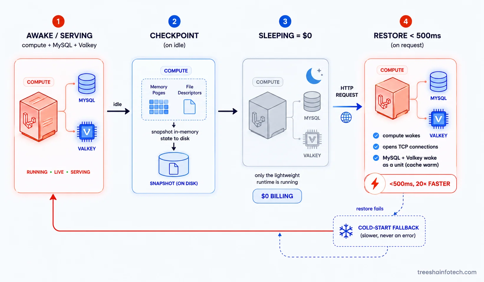 Laravel Cloud Scale to Zero wake lifecycle — an awake stack checkpoints its in-memory state to disk, sleeps at $0 with only the runtime running, then restores in under 500ms on the next request as compute, MySQL and Valkey wake together over TCP connections; a failed restore falls back to a cold start